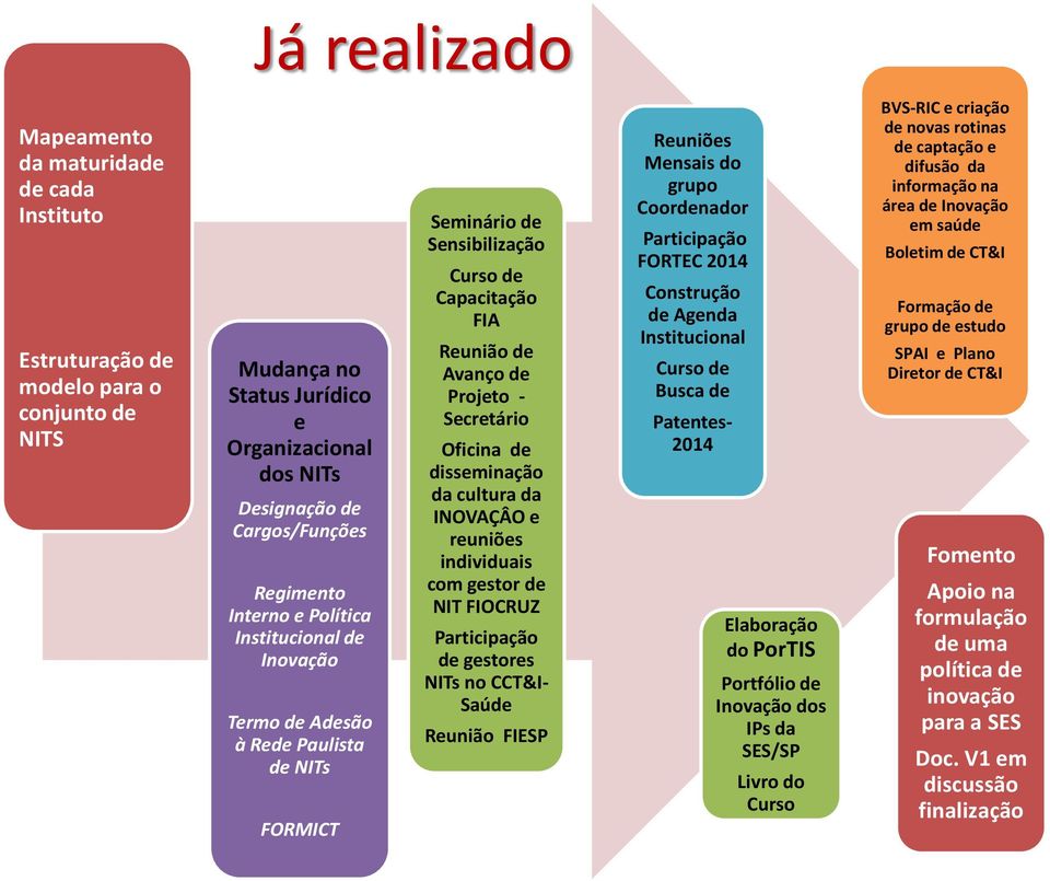 disseminação da cultura da INOVAÇÂO e reuniões individuais com gestor de NIT FIOCRUZ Participação de gestores NITs no CCT&I- Saúde Reunião FIESP Reuniões Mensais do grupo Coordenador Participação