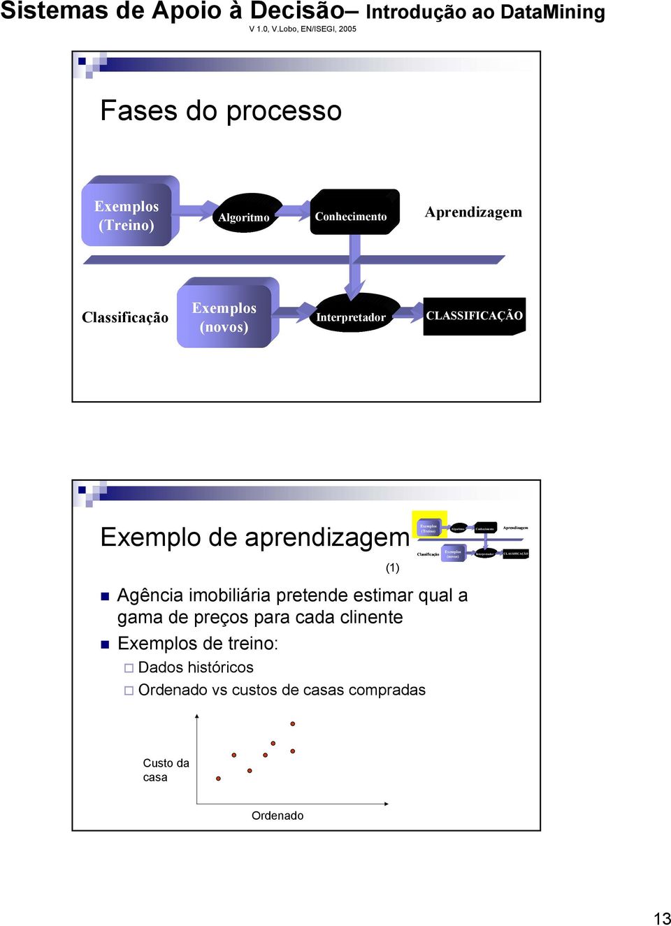 preços para cada clinente Exemplos de treino: Dados históricos Ordenado vs custos de casas compradas Exemplos