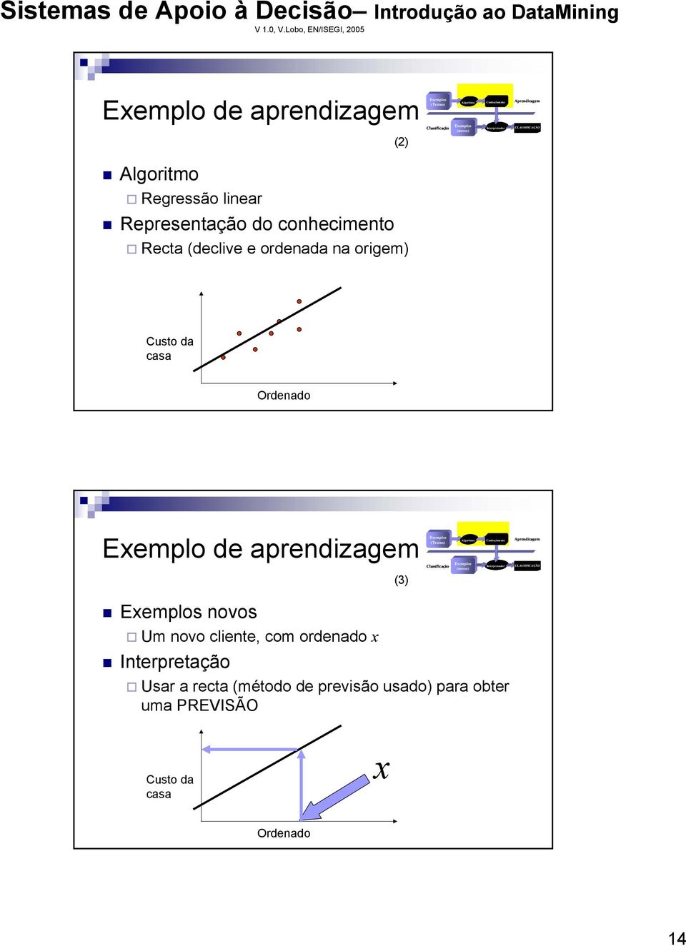 Exemplo de aprendizagem (3) Exemplos (Treino) Classificação Algoritmo Exemplos (novos) Conhecimento Interpretador Aprendizagem