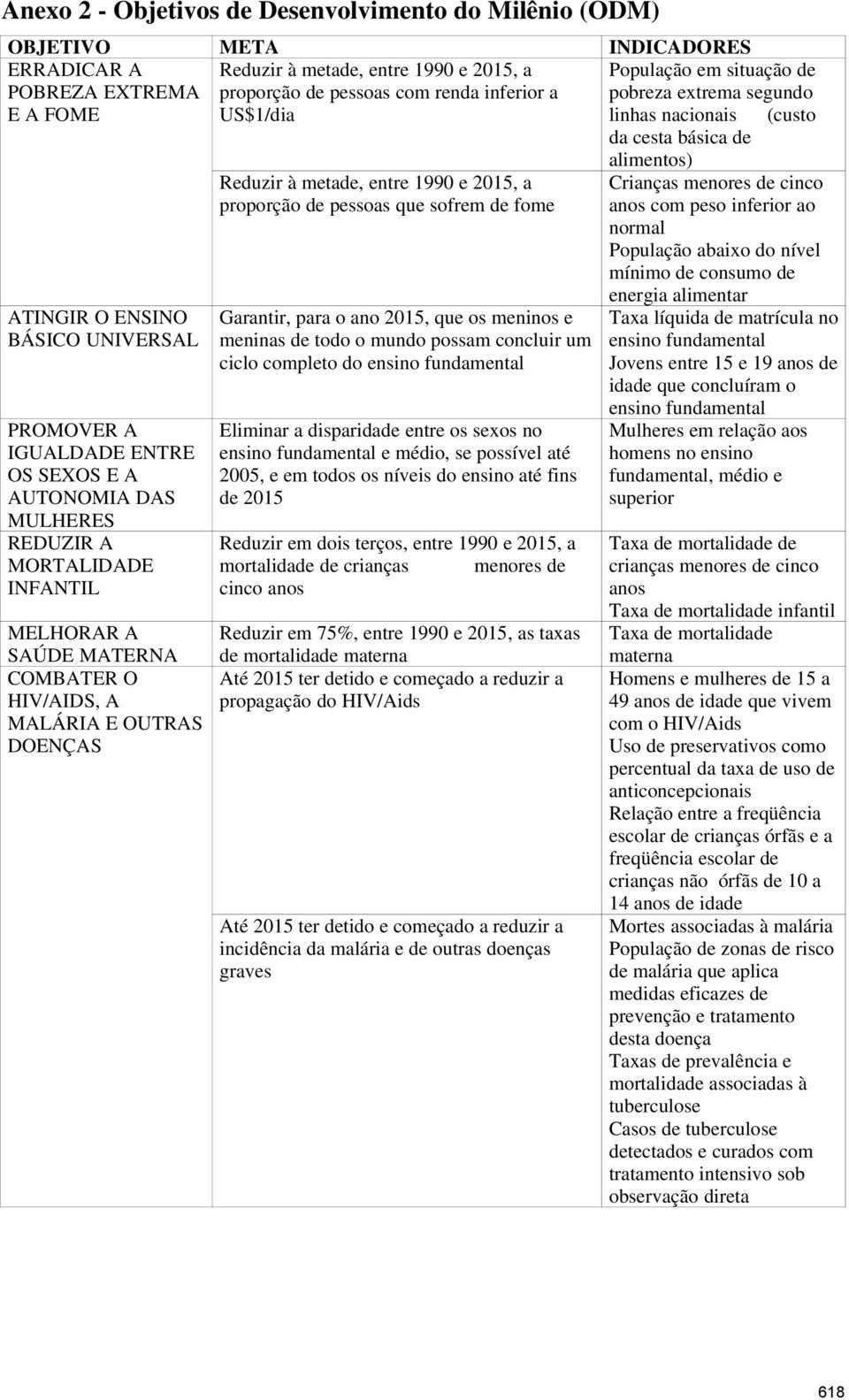 Crianças menores de cinco anos com peso inferior ao normal População abaixo do nível mínimo de consumo de ATINGIR O ENSINO BÁSICO UNIVERSAL PROMOVER A IGUALDADE ENTRE OS SEXOS E A AUTONOMIA DAS