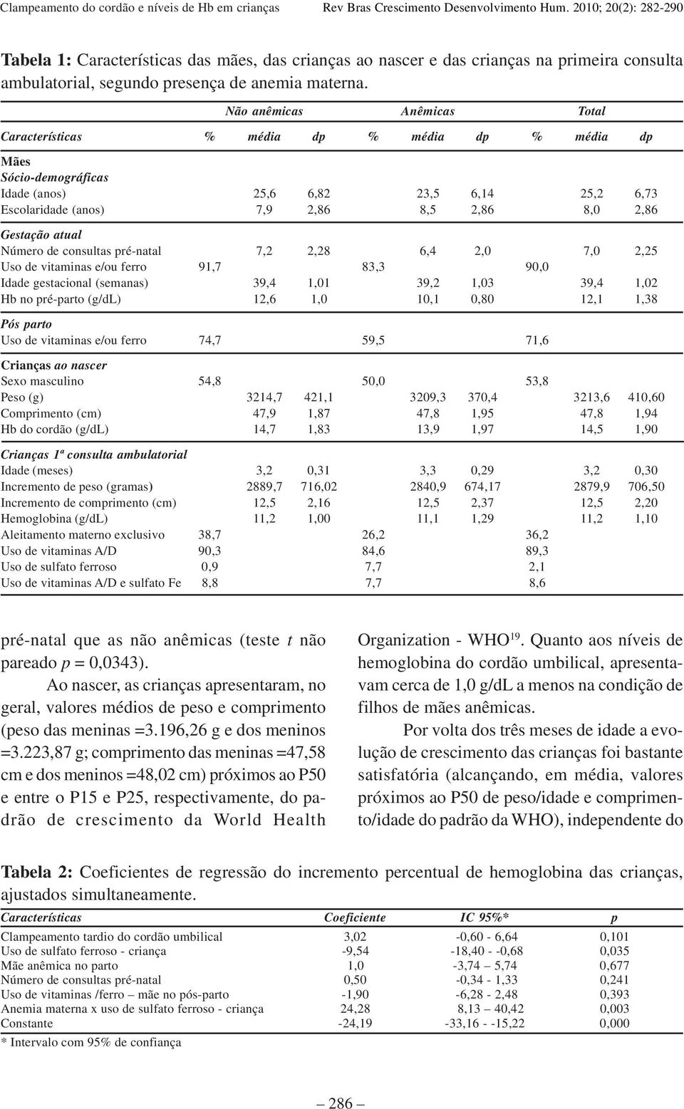 atual Número de consultas pré-natal 7,2 2,28 6,4 2,0 7,0 2,25 Uso de vitaminas e/ou ferro 91,7 83,3 90,0 Idade gestacional (semanas) 39,4 1,01 39,2 1,03 39,4 1,02 Hb no pré-parto (g/dl) 12,6 1,0 10,1