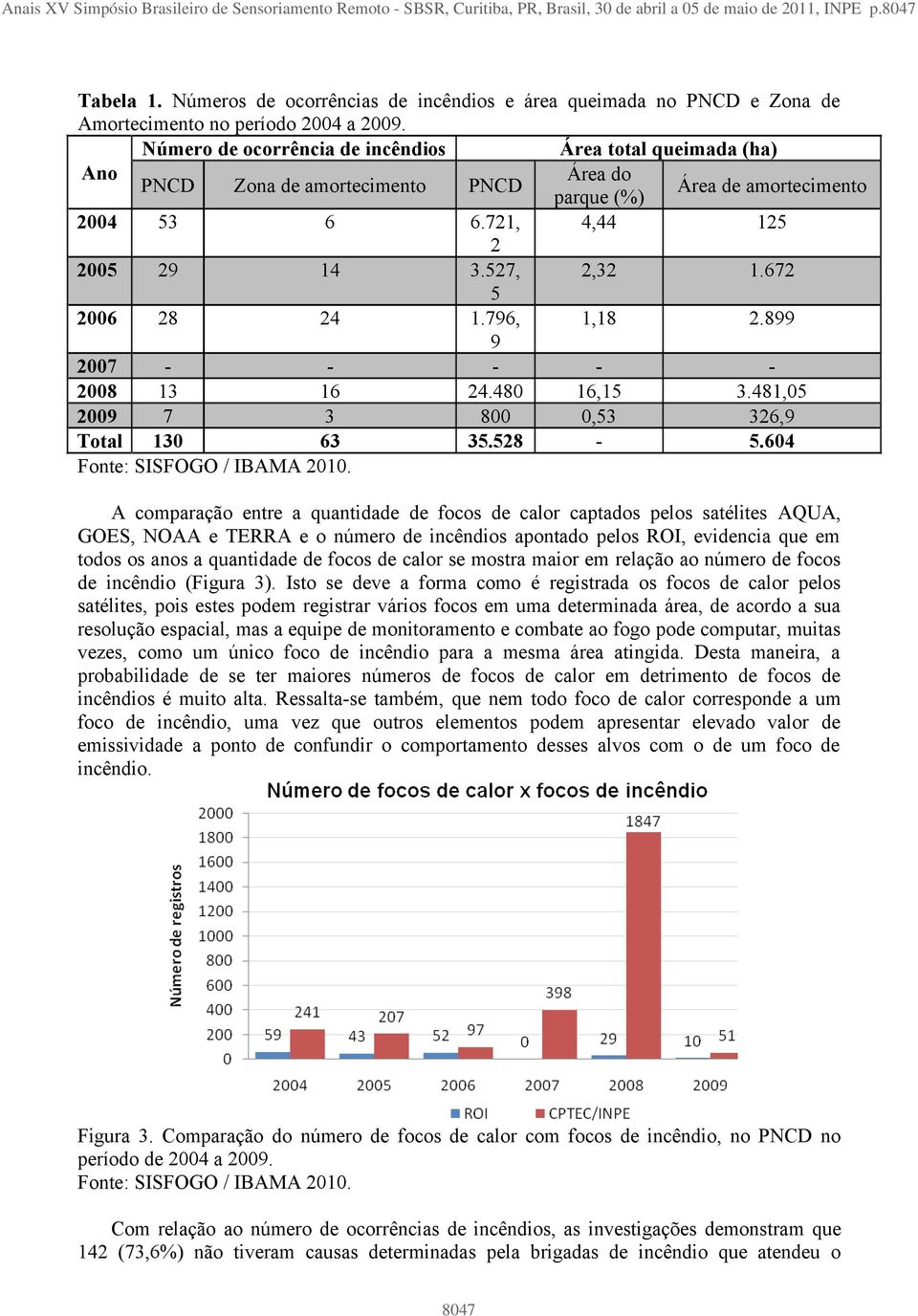 Número de ocorrência de incêndios Área total queimada (ha) Ano Área do PNCD Zona de amortecimento PNCD parque (%) Área de amortecimento 2004 53 6 6.721, 4,44 125 2 2005 29 14 3.527, 2,32 1.