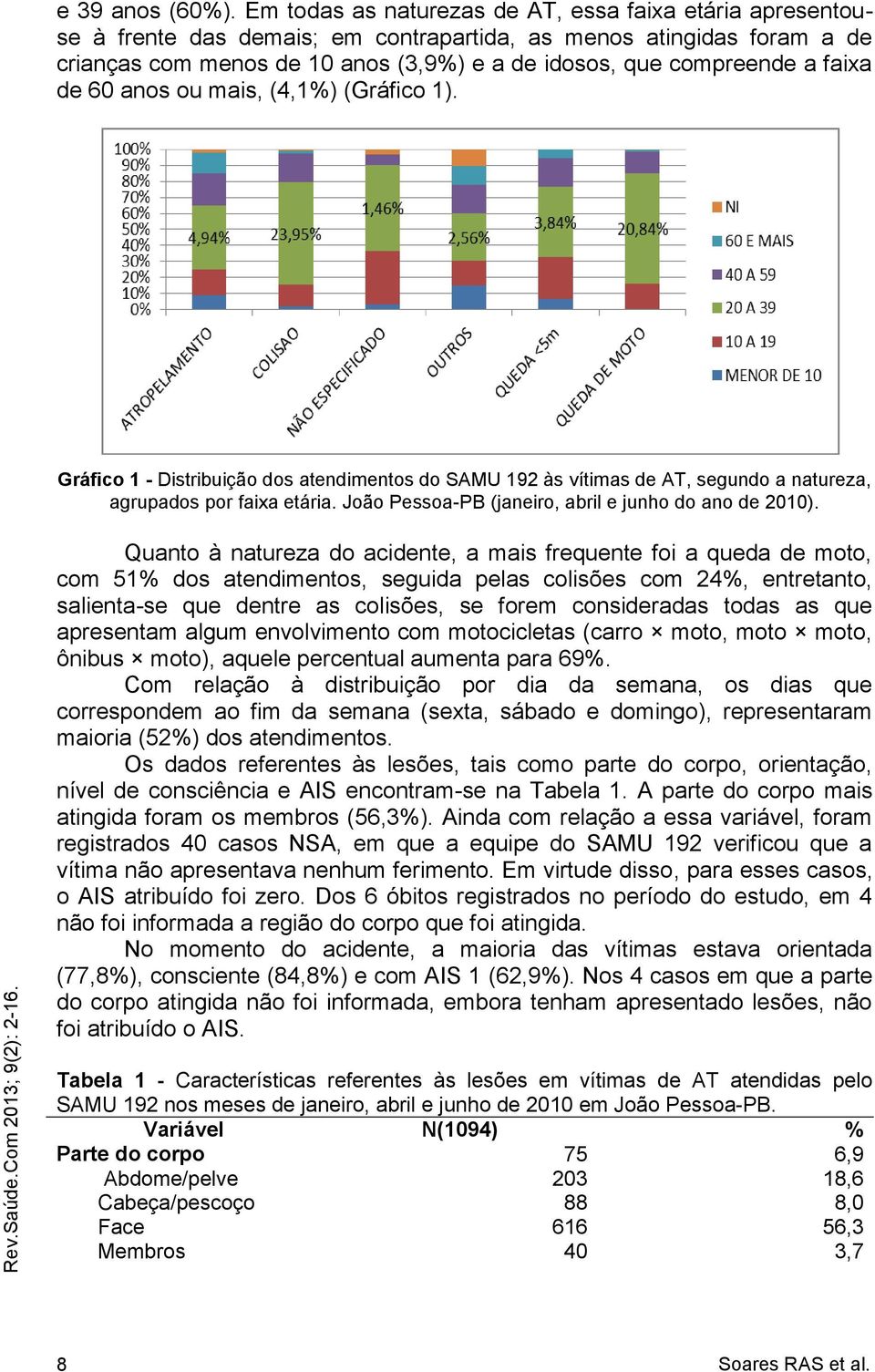 faixa de 60 anos ou mais, (4,1%) (Gráfico 1). Gráfico 1 - Distribuição dos atendimentos do SAMU 192 às vítimas de AT, segundo a natureza, agrupados por faixa etária.