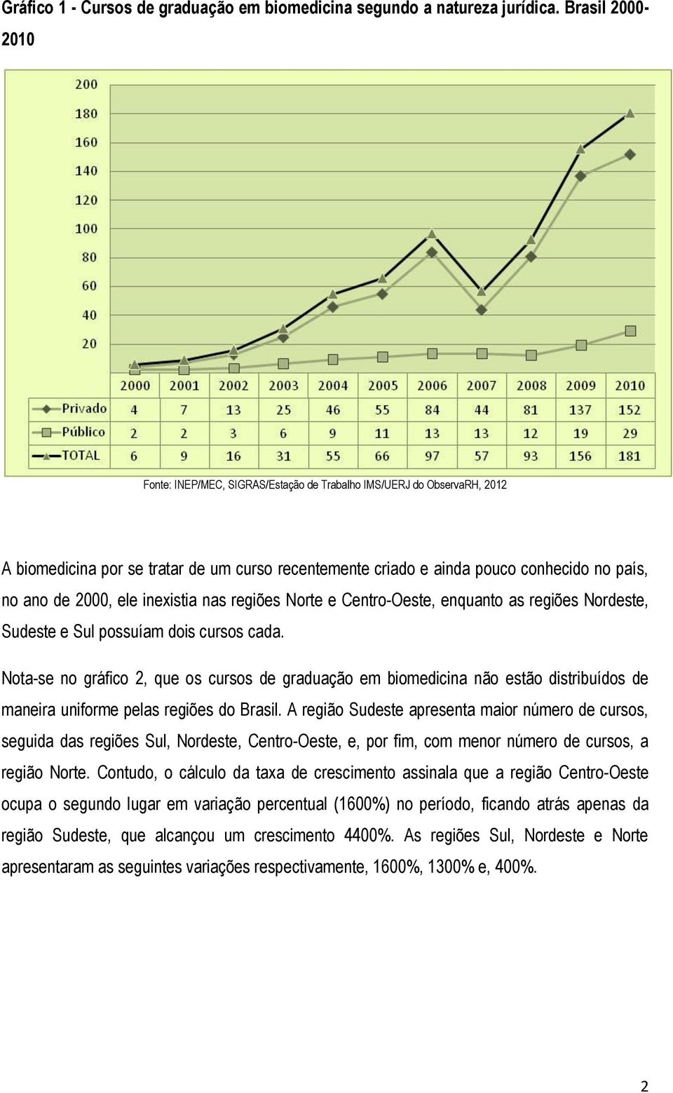 Nordeste, Sudeste e Sul possuíam dois cursos cada. Nota-se no gráfico 2, que os cursos de graduação em biomedicina não estão distribuídos de maneira uniforme pelas regiões do Brasil.