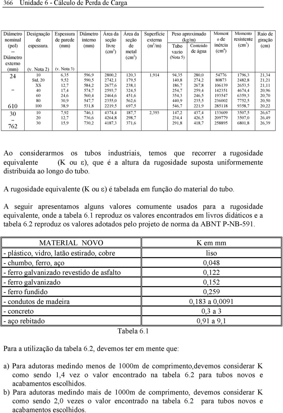 238,1 324,5 451,6 562,6 697,5 187,7 298,7 371,6 Superfície externa (m 2 /m) Tubo vazio (Nota 5) 1,914 94,35 1,8 186,7 254,7 354,3 4,9 546,7 2,393 147,2 234,4 291,8 Peso aproximado (kg/m) Conteúdo