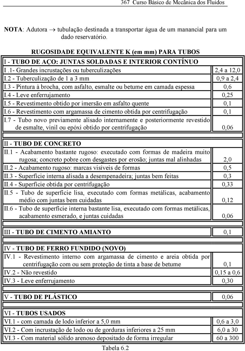 3 - Pintura à brocha, com asfalto, esmalte ou betume em camada espessa 0,6 I.4 - Leve enferrujamento 0,25 I.5 - Revestimento obtido por imersão em asfalto quente 0,1 I.