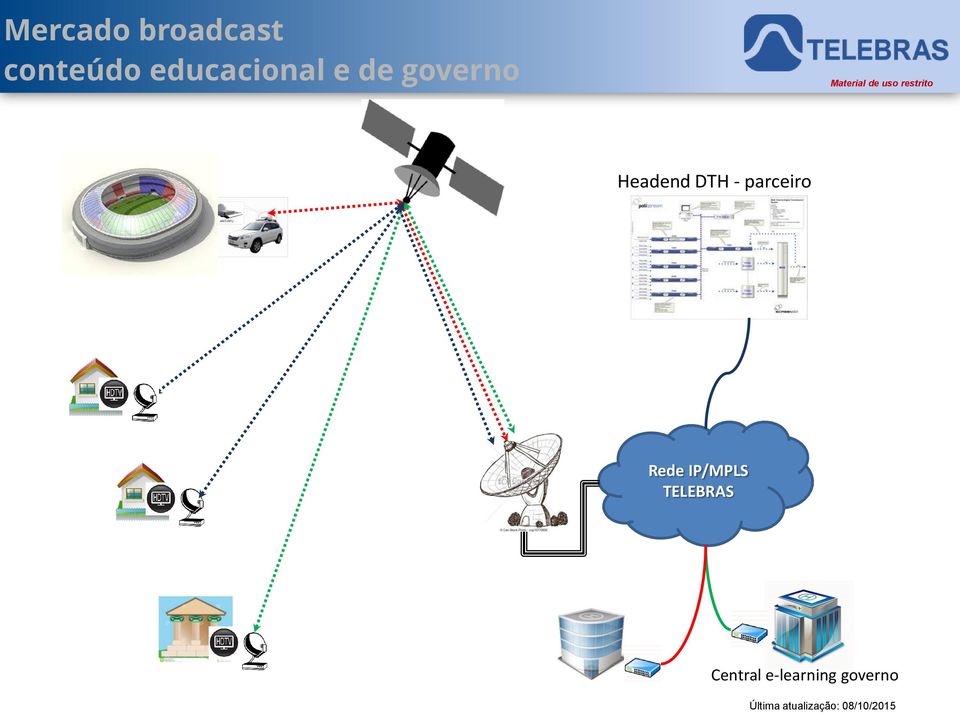 Headend DTH - parceiro Rede