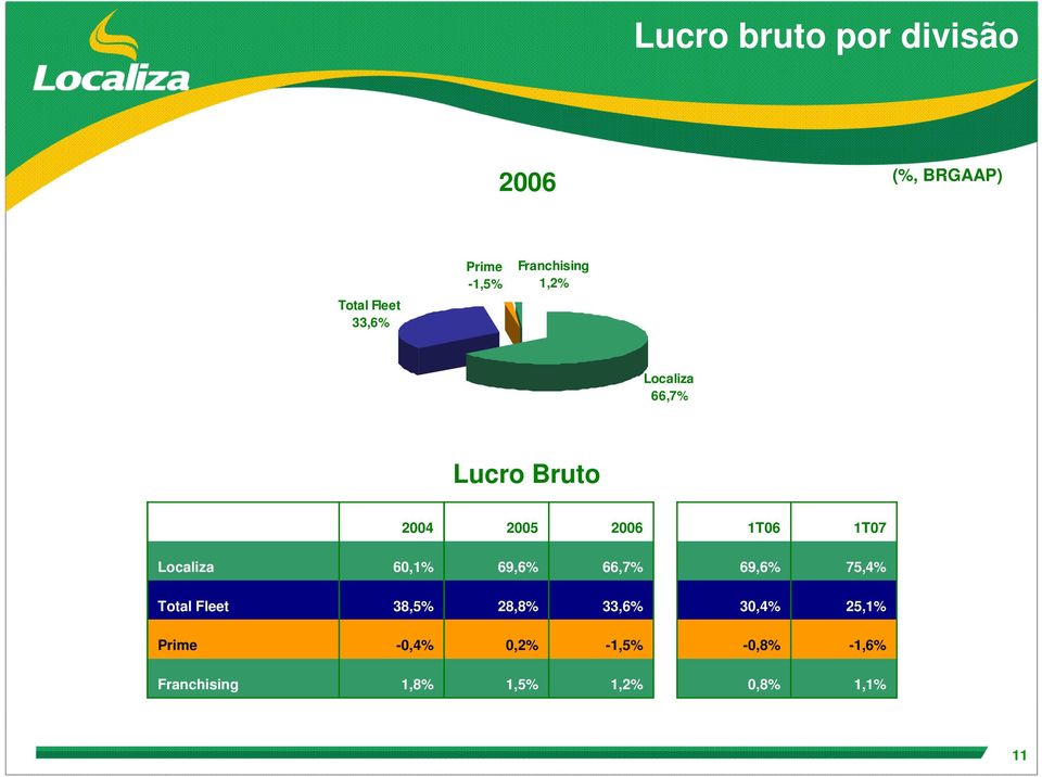 Localiza 60,1% 69,6% 66,7% 69,6% 75,4% Total Fleet 38,5% 28,8% 33,6%