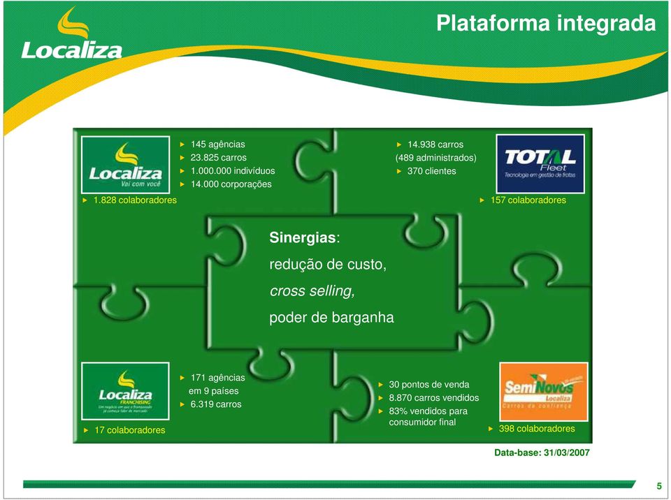 938 carros (489 administrados) 370 clientes 157 colaboradores Sinergias: redução de custo, cross