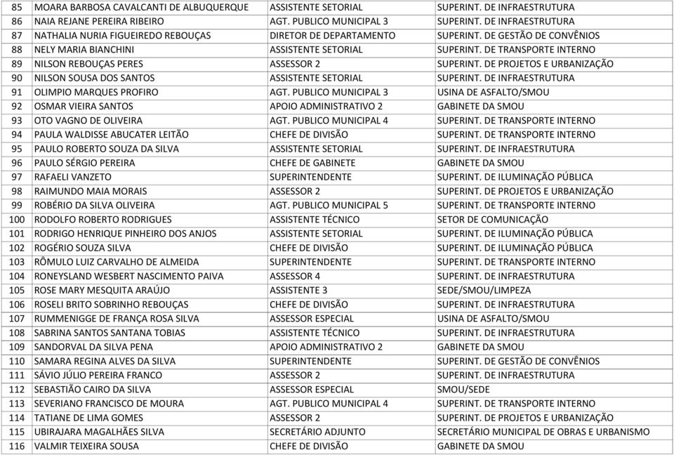 DE TRANSPORTE INTERNO 89 NILSON REBOUÇAS PERES ASSESSOR 2 SUPERINT. DE PROJETOS E URBANIZAÇÃO 90 NILSON SOUSA DOS SANTOS ASSISTENTE SETORIAL SUPERINT. DE INFRAESTRUTURA 91 OLIMPIO MARQUES PROFIRO AGT.