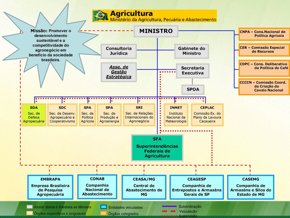 Deliberativo da Política do Café SPOA CCCCN Comissão Coord. da Criação do Cavalo Nacional SDA SDC SPA SPA SRI INMET CEPLAC Sec. de Defesa Agropecuária Sec. de Desenv.