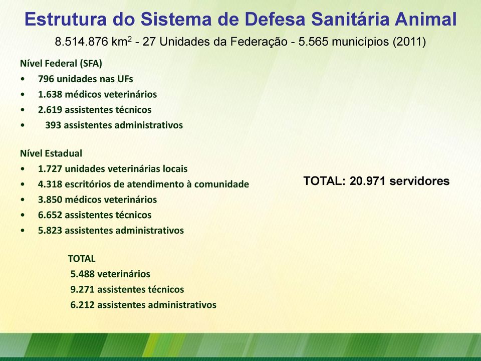 619 assistentes técnicos 393 assistentes administrativos Nível Estadual 1.727 unidades veterinárias locais 4.