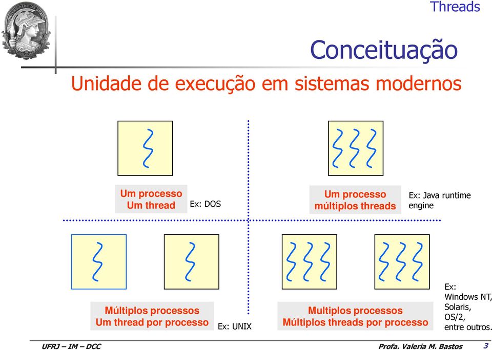 Múltiplos processos Um thread por processo Ex: UNIX Multiplos processos