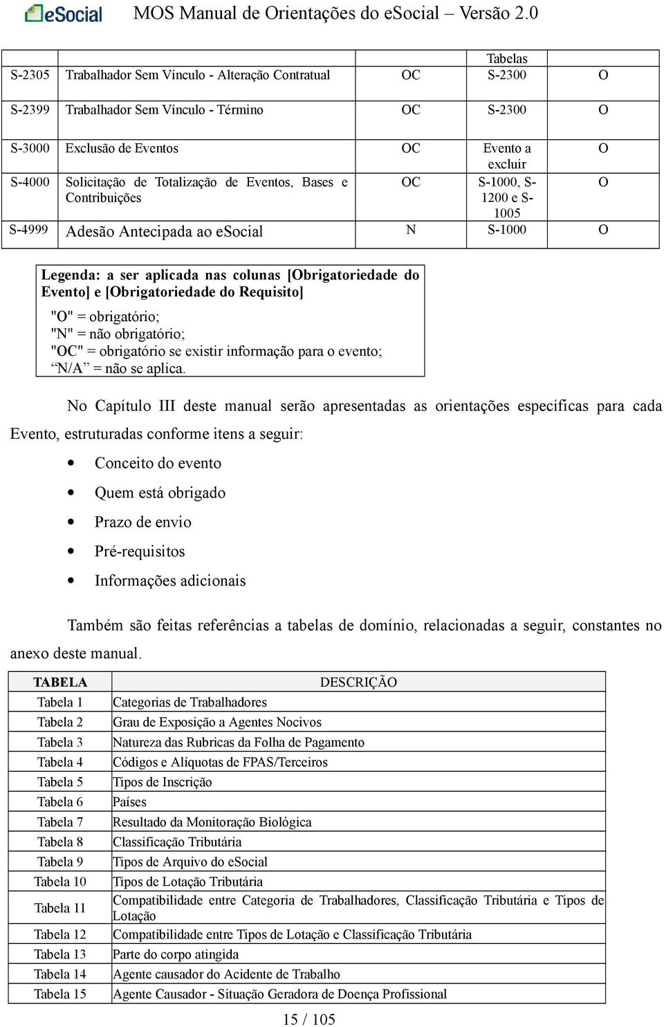 [Obrigatoriedade do Requisito] "O" = obrigatório; "N" = não obrigatório; "OC" = obrigatório se existir informação para o evento; N/A = não se aplica.