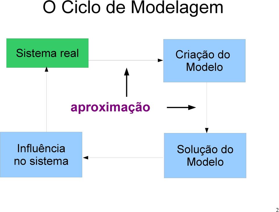 Modelo aproximação