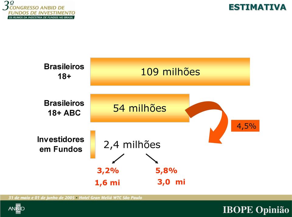 Investidores em Fundos 54 milhões