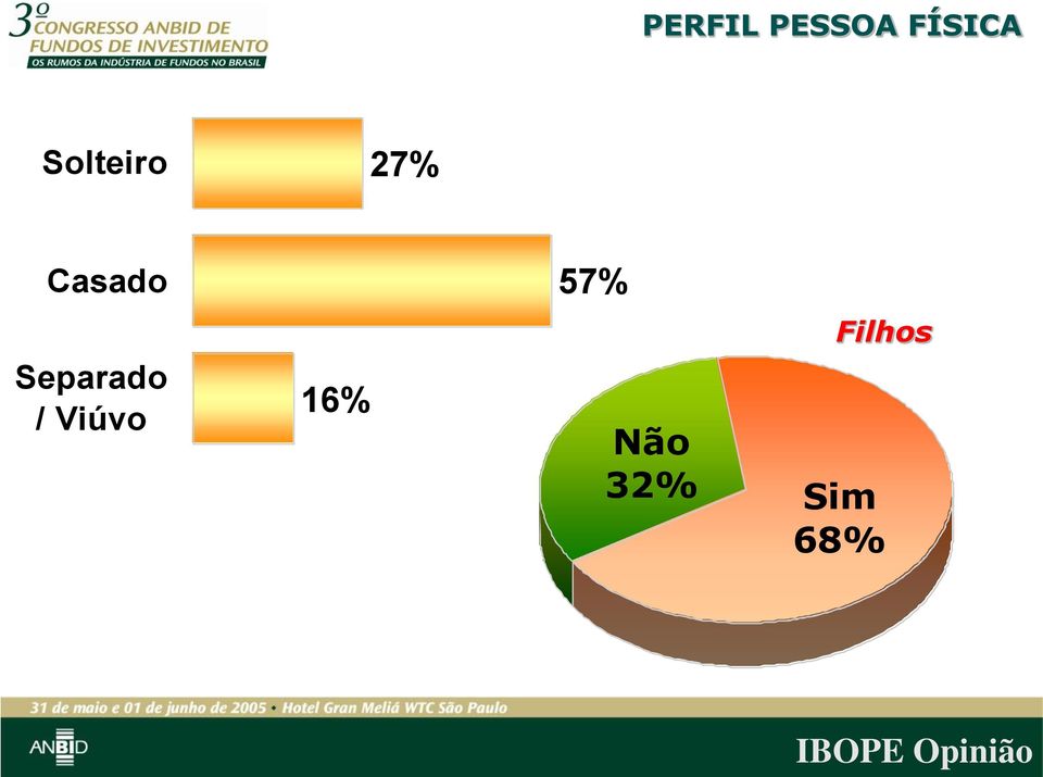 57% Filhos Separado /