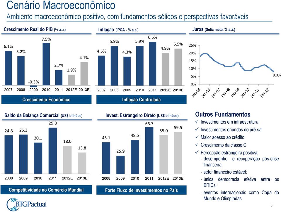 9% 4.5% 4.3% 2007 2008 2009 2010 2011 2012E 2013E 25% 20% 15% 10% 5% 0% 8,0% Crescimento Econômico Inflação Controlada Saldo da Balança Comercial (US$ bilhões) 29.8 24.8 25.3 20.1 18.0 13.