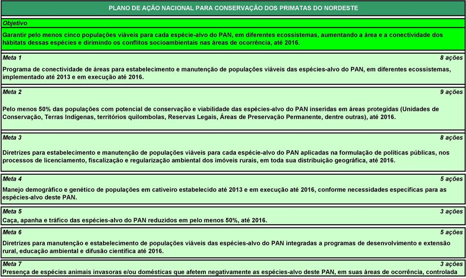 Meta 1 Programa de conectividade de áreas para estabelecimento e manutenção de populações viáveis das espécies-alvo do PAN, em diferentes ecossistemas, implementado até 2013 e em execução até 2016.