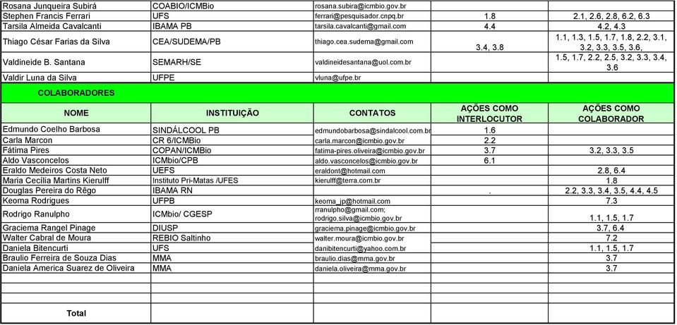 Santana SEMARH/SE valdineidesantana@uol.com.br 1.5, 1.7, 2.2, 2.5, 3.2, 3.3, 3.4, 3.6 Valdir Luna da Silva UFPE vluna@ufpe.