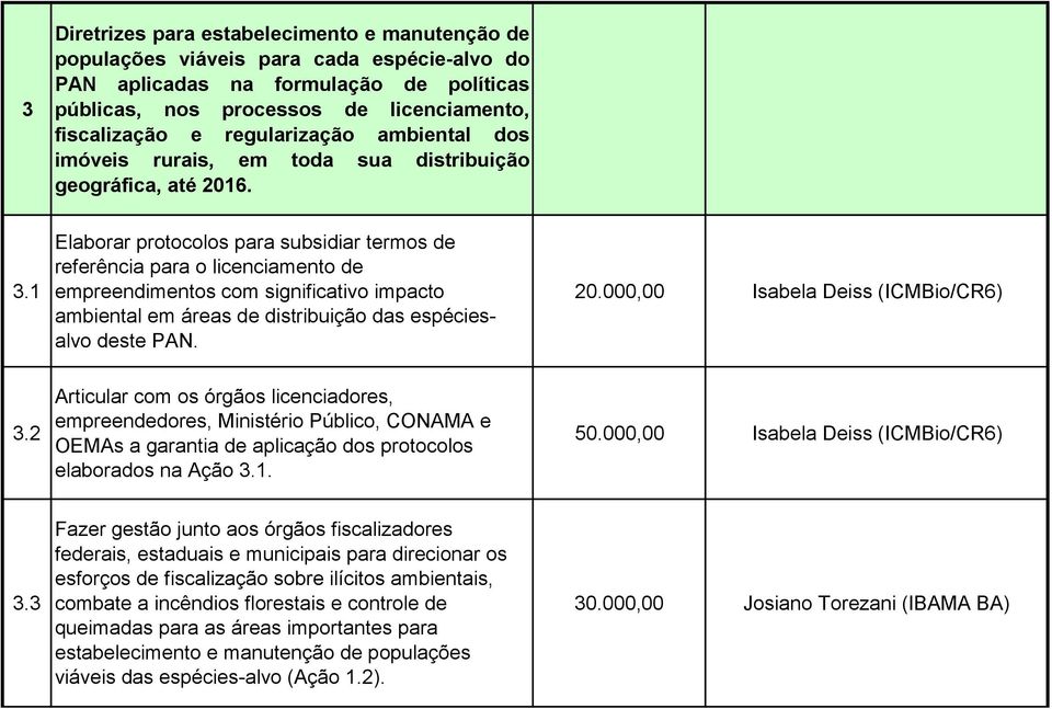 1 Elaborar protocolos para subsidiar termos de referência para o licenciamento de empreendimentos com significativo impacto ambiental em áreas de distribuição das espéciesalvo deste PAN. 20.