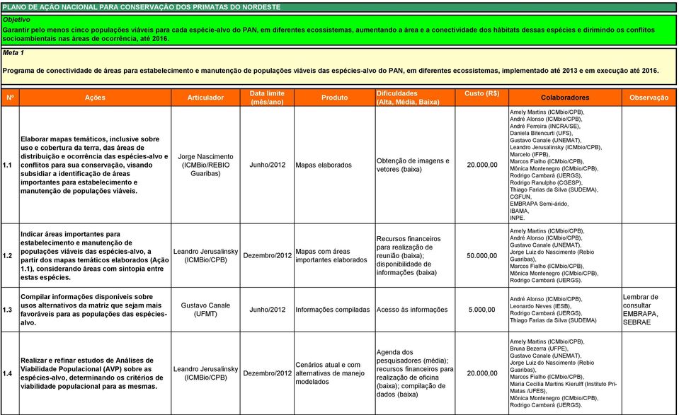 Meta 1 Programa de conectividade de áreas para estabelecimento e manutenção de populações viáveis das espécies-alvo do PAN, em diferentes ecossistemas, implementado até 2013 e em execução até 2016.