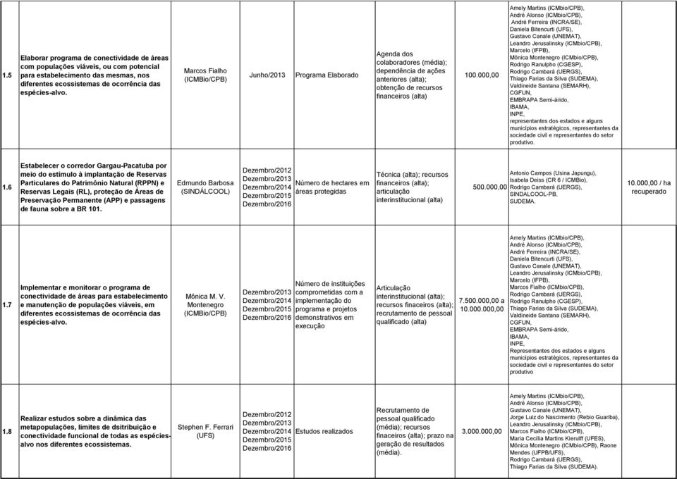 000,00 Amely Martins (ICMbio/CPB), André Alonso (ICMbio/CPB), André Ferreira (INCRA/SE), Daniela Bitencurti (UFS), Gustavo Canale (UNEMAT), Leandro Jerusalinsky (ICMbio/CPB), Marcelo (IFPB), Mônica