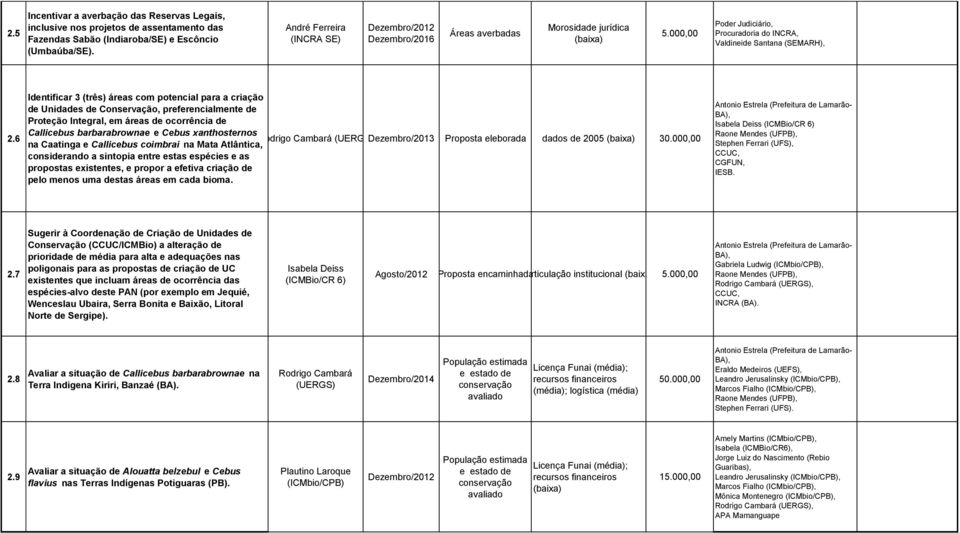 6 Identificar 3 (três) áreas com potencial para a criação de Unidades de Conservação, preferencialmente de Proteção Integral, em áreas de ocorrência de Callicebus barbarabrownae e Cebus xanthosternos