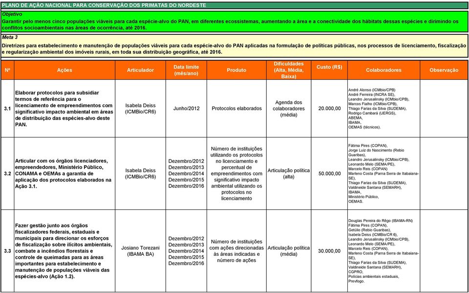 Meta 3 Diretrizes para estabelecimento e manutenção de populações viáveis para cada espécie-alvo do PAN aplicadas na formulação de políticas públicas, nos processos de licenciamento, fiscalização e