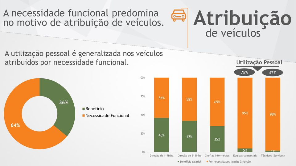 100% Atribuição de veículos Utilização Pessoal 78% 42% 36% Benefício Necessidade Funcional 75% 50% 54% 58% 65% 95%