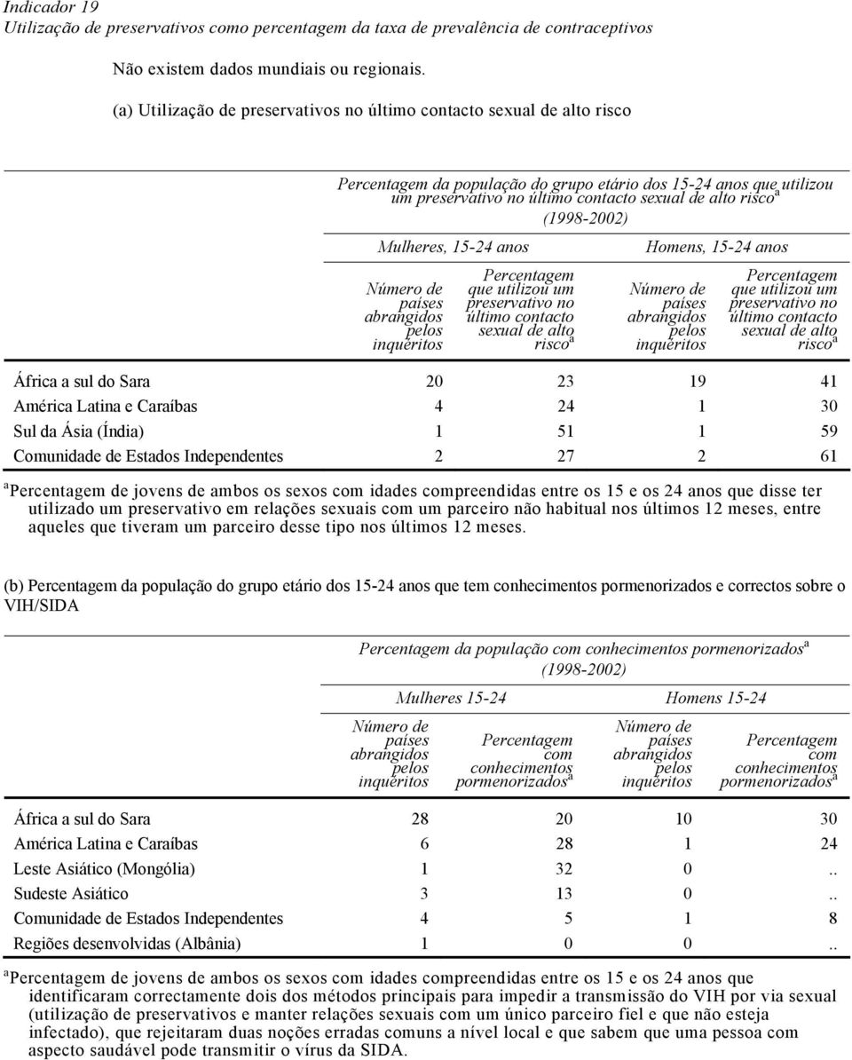 (1998-2002) Mulheres, 15-24 anos Número de países abrangidos pelos inquéritos Percentagem que utilizou um preservativo no último contacto sexual de alto risco a Homens, 15-24 anos Número de países