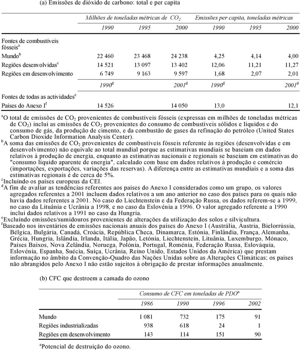 Fontes de todas as actividades e Países do Anexo I f 14 526 14 050 13,0 12,1 a O total de emissões de CO 2 provenientes de combustíveis fósseis (expressas em milhões de toneladas métricas de CO 2 )