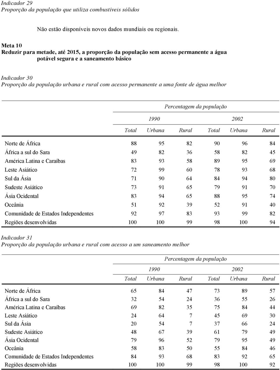 permanente a uma fonte de água melhor Percentagem da população 1990 2002 Total Urbana Rural Total Urbana Rural Norte de África 88 95 82 90 96 84 África a sul do Sara 49 82 36 58 82 45 América Latina