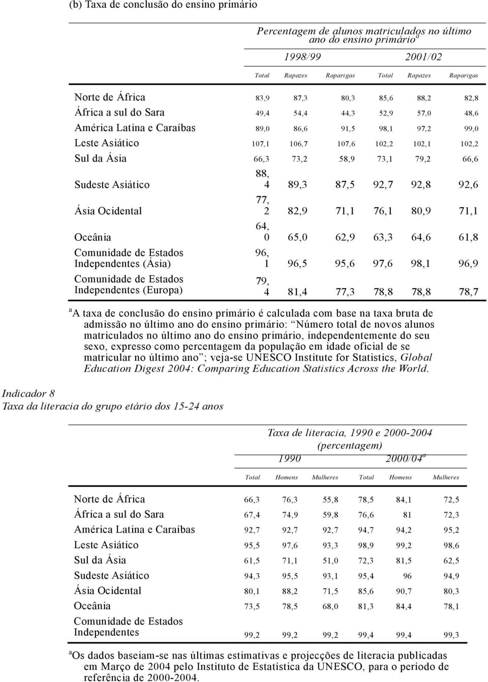 73,2 58,9 73,1 79,2 66,6 Sudeste Asiático Ásia Ocidental Oceânia Comunidade de Estados Independentes (Ásia) Comunidade de Estados Independentes (Europa) 88, 4 89,3 87,5 92,7 92,8 92,6 77, 2 82,9 71,1