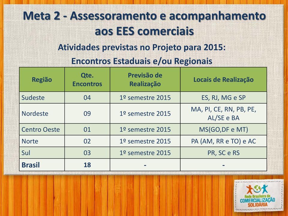 Encontros Previsão de Realização Locais de Realização Sudeste 04 1º semestre 2015 ES, RJ, MG e SP Nordeste 09 1º