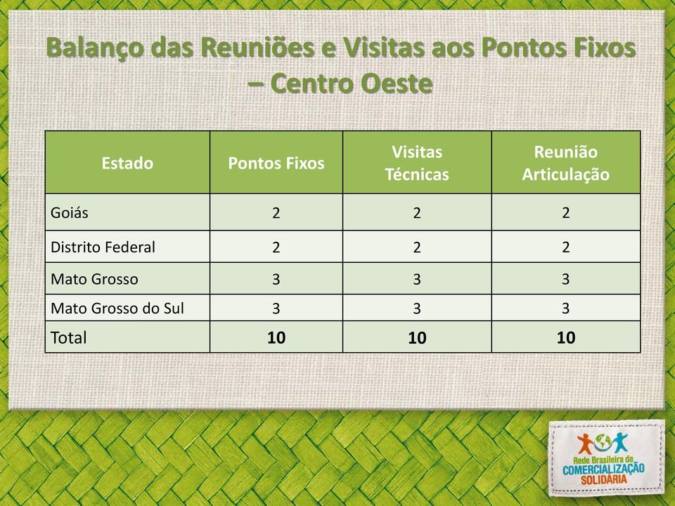 Reunião Articulação Goiás 2 2 2 Distrito Federal 2 2
