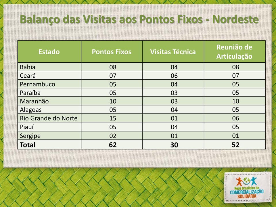 Pernambuco 05 04 05 Paraíba 05 03 05 Maranhão 10 03 10 Alagoas 05 04