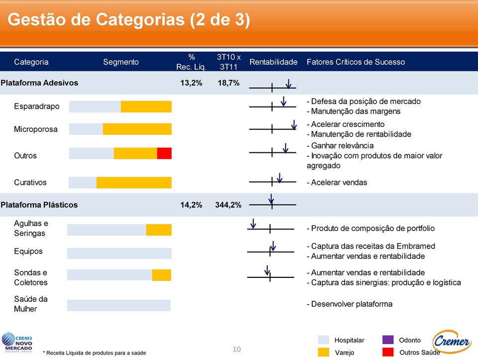 crescimento - Manutenção de rentabilidade - Ganhar relevância - Inovação com produtos de maior valor agregado - Acelerar vendas Plataforma Plásticos 14,2% 344,2% Agulhas e Seringas Equipos