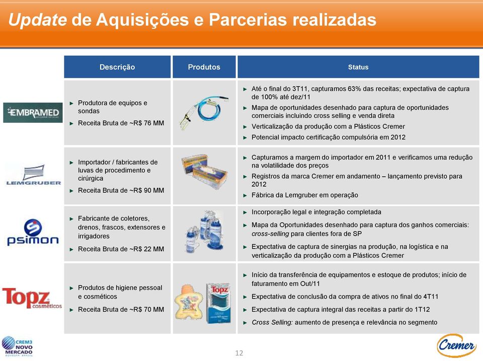 certificação compulsória em 2012 Importador / fabricantes de luvas de procedimento e cirúrgica Receita Bruta de ~R$ 90 MM Capturamos a margem do importador em 2011 e verificamos uma redução na