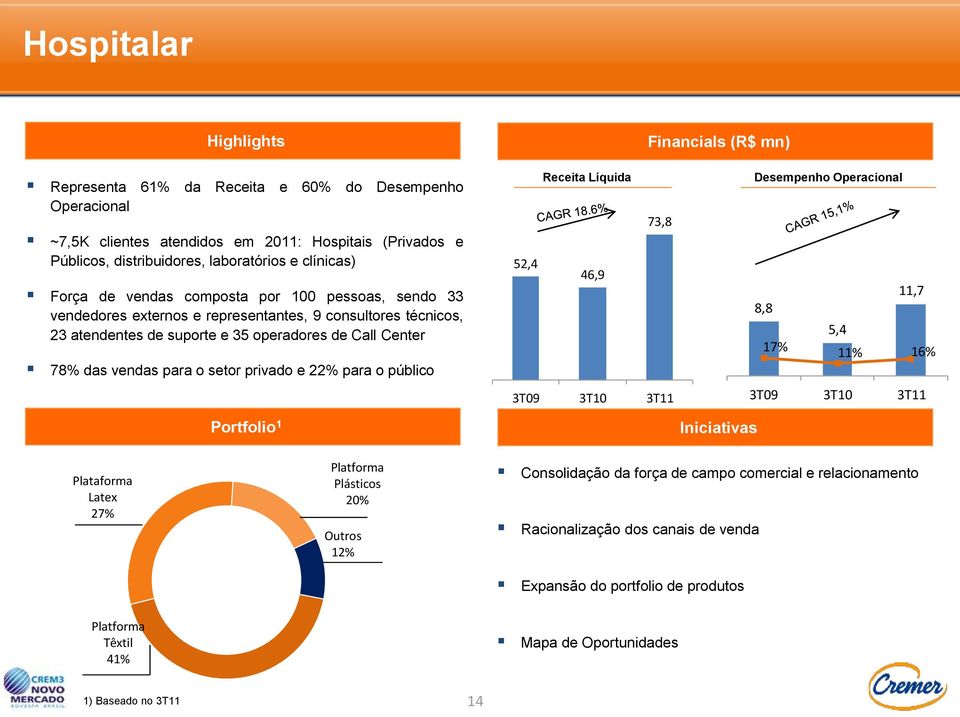 o setor privado e 22% para o público Portfolio 1 Receita Líquida 73,8 52,4 46,9 3T09 3T10 3T11 Desempenho Operacional 11,7 8,8 5,4 17% 11% 16% 3T09 3T10 3T11 Iniciativas Plataforma Latex 27%