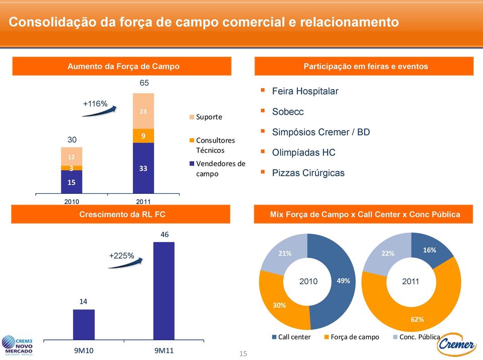 Simpósios Cremer / BD Olimpíadas HC Pizzas Cirúrgicas 2010 2011 Crescimento da RL FC Mix Força de Campo x Call