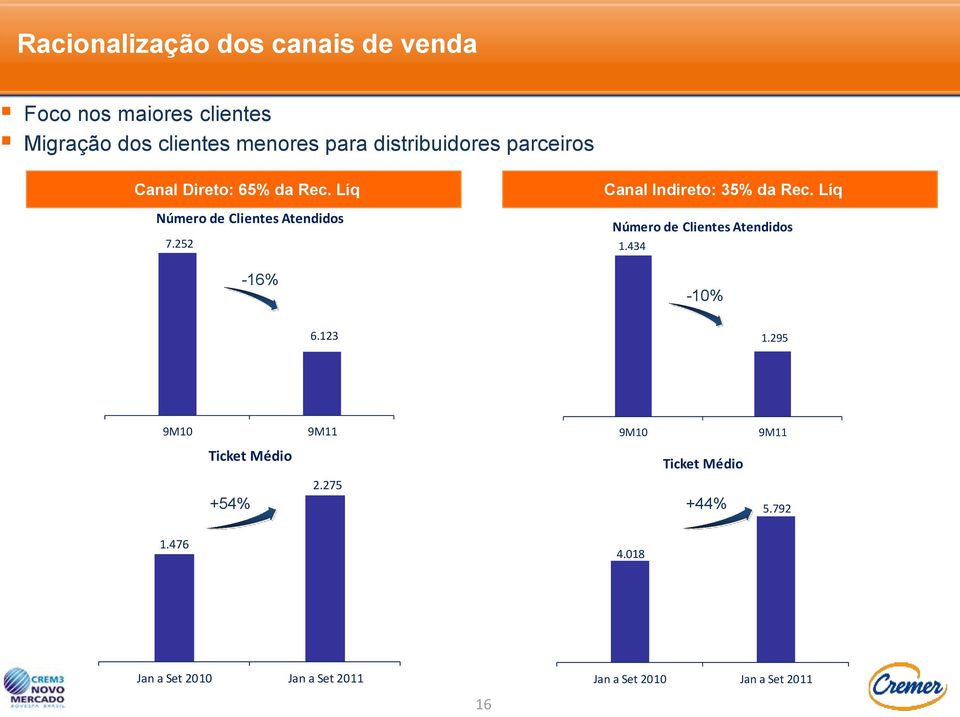 252-16% Canal Indireto: 35% da Rec. Líq Número de Clientes Atendidos 1.434-10% 6.123 1.