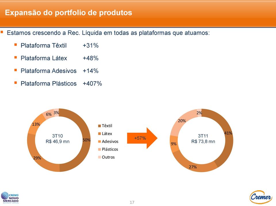 Látex +48% Plataforma Adesivos +14% Plataforma Plásticos +407% 13% 6% 3%
