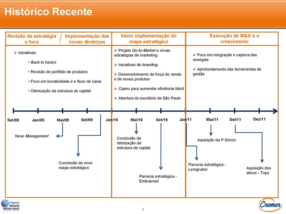 força de venda e de novos produtos Capex para aumentar eficiência fabril Abertura do escritório de São Paulo Foco em integração e captura das sinergias Aprofundamento das ferramentas de gestão Set/08