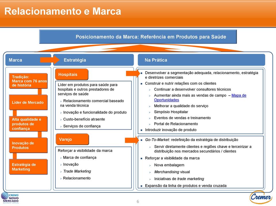 técnica Inovação e funcionalidade do produto Custo-benefício atraente Serviços de confiança Varejo Reforçar a visibilidade da marca Marca de confiança Inovação Trade Marketing Relacionamento