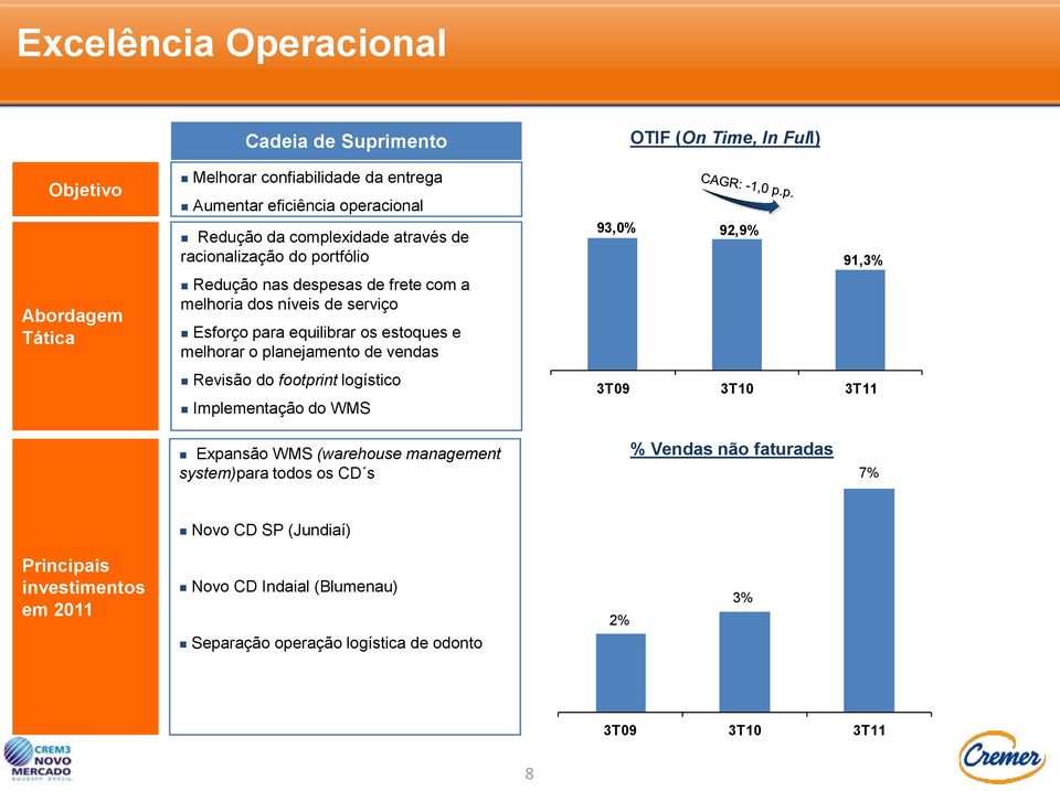 Revisão do footprint logístico Implementação do WMS OTIF (On Time, In Full) 93,0% 92,9% 91,3% 3T09 3T10 3T11 Expansão WMS (warehouse management system)para todos os CD s