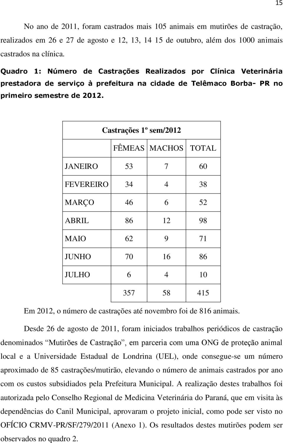 Castrações 1º sem/2012 FÊMEAS MACHOS TOTAL JANEIRO 53 7 60 FEVEREIRO 34 4 38 MARÇO 46 6 52 ABRIL 86 12 98 MAIO 62 9 71 JUNHO 70 16 86 JULHO 6 4 10 357 58 415 Em 2012, o número de castrações até