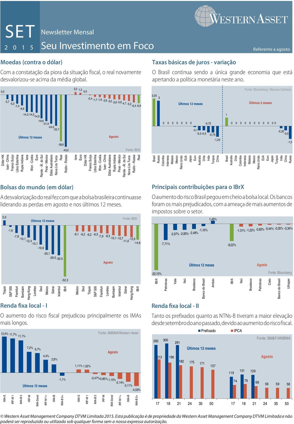 0,0 2,2 1,5 0,0 Fonte: Bloomberg / Bancos Centrais 3,25 3 3,7 5,2 7,4 8,9 0,4 1,7 1,9 2,6 3,2 3,8 3,94,7 5,2 6,4 6,9 Últimos 12 meses Últimos 3 meses 14,314,3 14,9 1 Últimos 12 meses 19,6 21,9 24,0