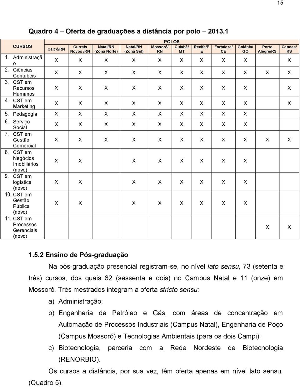 Ciências Contábeis X X X X X X X X X X X 3. CST em Recursos X X X X X X X X X X Humanos 4. CST em Marketing X X X X X X X X X X 5. Pedagogia X X X X X X X X X 6. Serviço Social X X X X X X X X X 7.