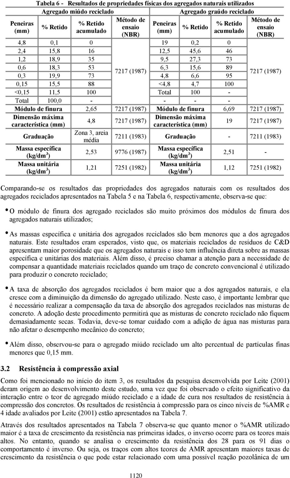 11,5 100 Total 100 - Total 100,0 - - - - Módulo de finura 2,65 7217 (1987) Módulo de finura 6,69 7217 (1987) Dimensão máxima característica (mm) Graduação Massa específica Massa unitária 4,8 7217